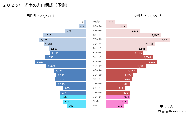グラフ 光市(ﾋｶﾘｼ 山口県)の人口と世帯 2025年の人口ピラミッド