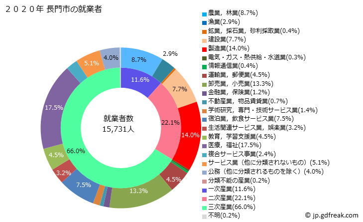 グラフ 長門市(ﾅｶﾞﾄｼ 山口県)の人口と世帯 就業者数とその産業構成
