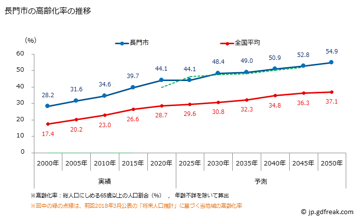 グラフ 長門市(ﾅｶﾞﾄｼ 山口県)の人口と世帯 高齢化率の推移
