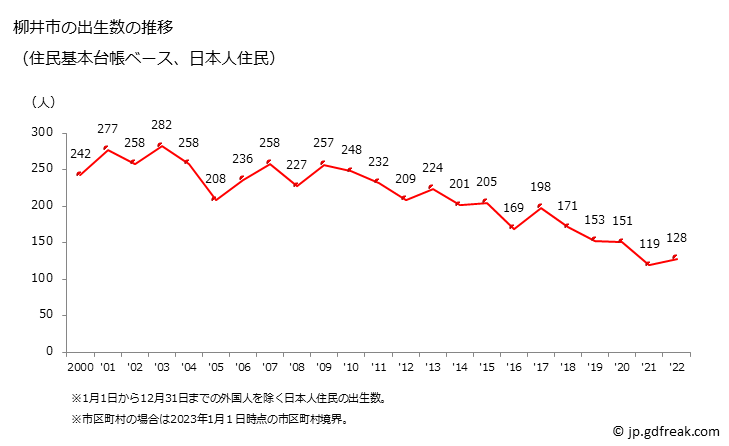 グラフ 柳井市(ﾔﾅｲｼ 山口県)の人口と世帯 出生数推移（住民基本台帳ベース）