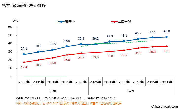 グラフ 柳井市(ﾔﾅｲｼ 山口県)の人口と世帯 高齢化率の推移