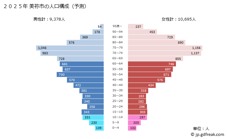 グラフ 美祢市(ﾐﾈｼ 山口県)の人口と世帯 2025年の人口ピラミッド