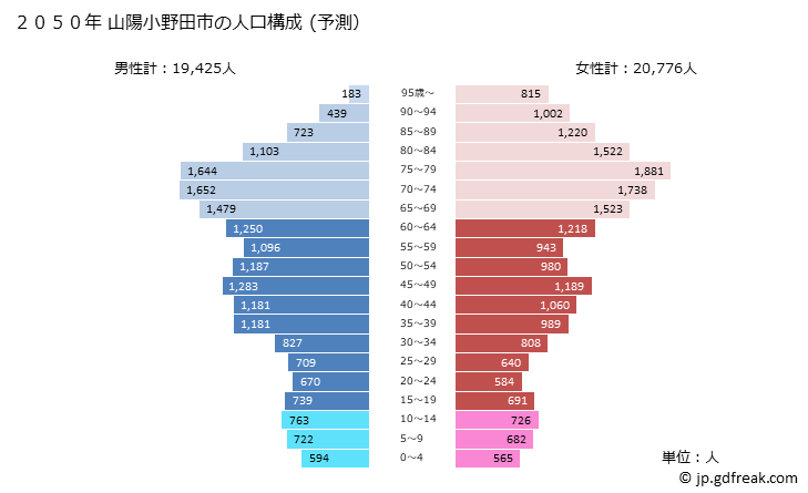 グラフ 山陽小野田市(ｻﾝﾖｳｵﾉﾀﾞｼ 山口県)の人口と世帯 2050年の人口ピラミッド（予測）