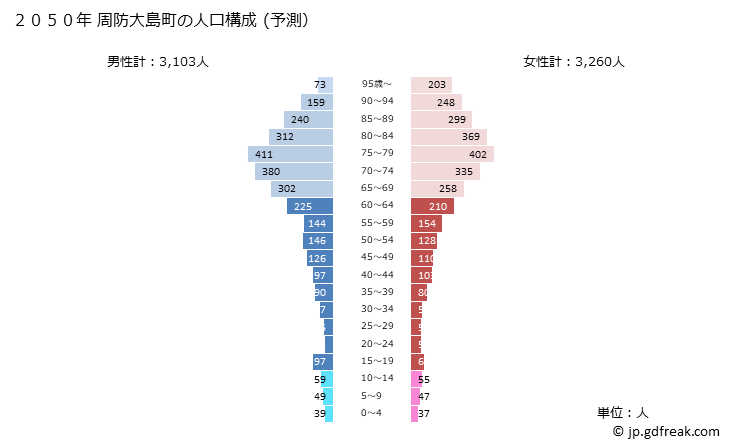 グラフ 周防大島町(ｽｵｳｵｵｼﾏﾁｮｳ 山口県)の人口と世帯 2050年の人口ピラミッド（予測）
