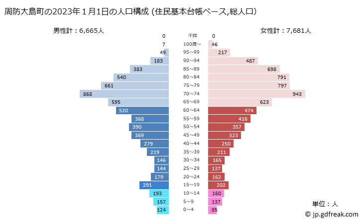グラフ 周防大島町(ｽｵｳｵｵｼﾏﾁｮｳ 山口県)の人口と世帯 2023年の人口ピラミッド（住民基本台帳ベース）