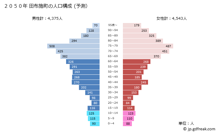 グラフ 田布施町(ﾀﾌﾞｾﾁｮｳ 山口県)の人口と世帯 2050年の人口ピラミッド（予測）