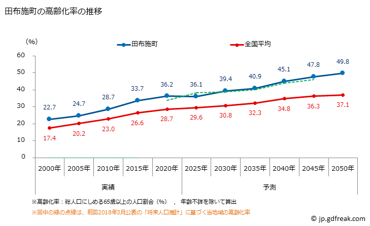 グラフ 田布施町(ﾀﾌﾞｾﾁｮｳ 山口県)の人口と世帯 高齢化率の推移