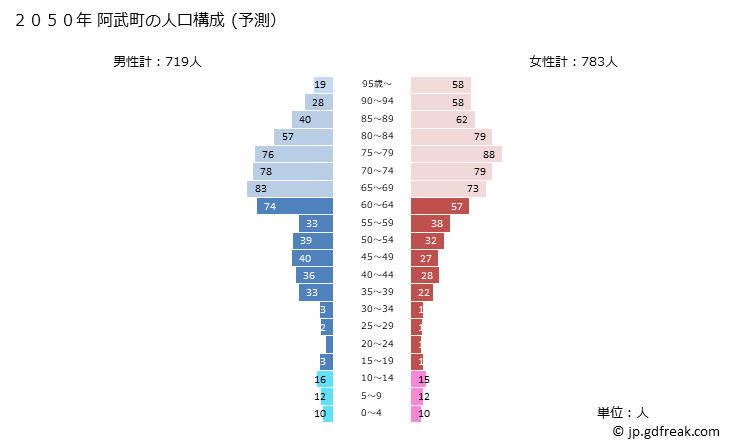 グラフ 阿武町(ｱﾌﾞﾁｮｳ 山口県)の人口と世帯 2050年の人口ピラミッド（予測）