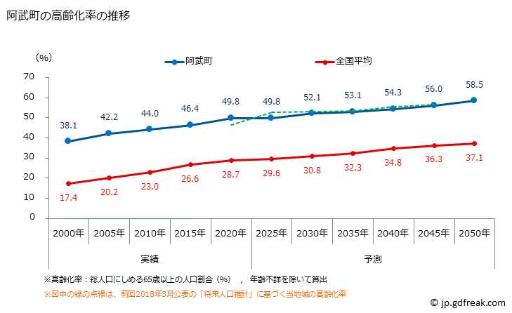 グラフ 阿武町(ｱﾌﾞﾁｮｳ 山口県)の人口と世帯 高齢化率の推移