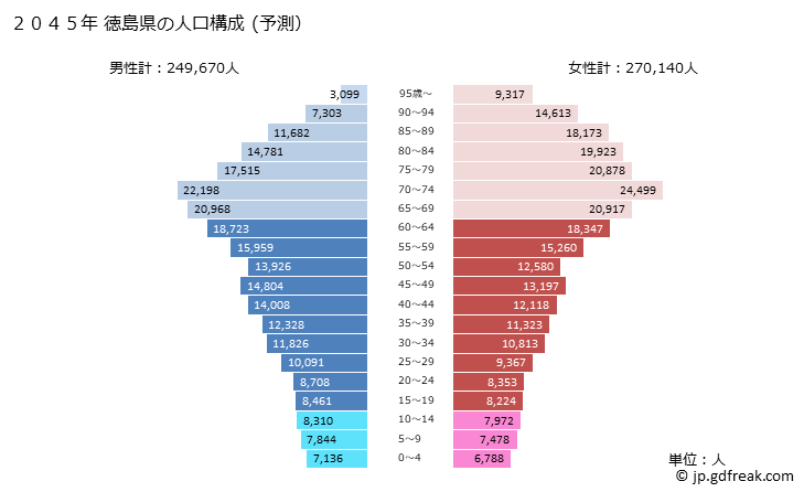 グラフ 徳島県の人口と世帯 2045年の人口ピラミッド（予測）