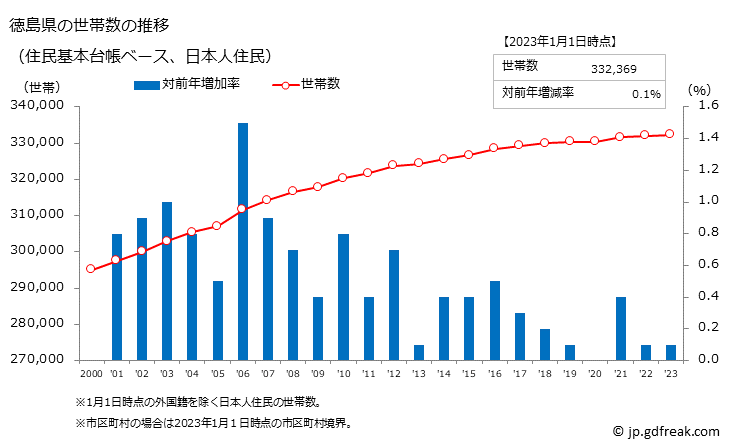グラフ 徳島県の人口と世帯 世帯数推移（住民基本台帳ベース）