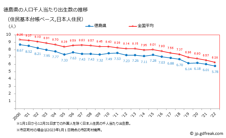 グラフ 徳島県の人口と世帯 住民千人当たりの出生数（住民基本台帳ベース）