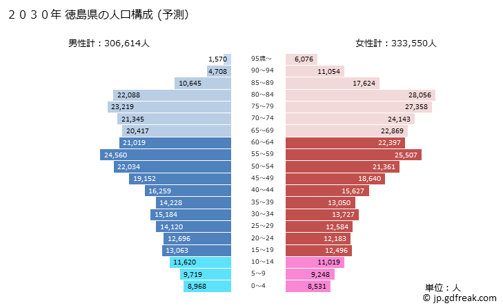グラフ 徳島県の人口と世帯 2030年の人口ピラミッド（予測）