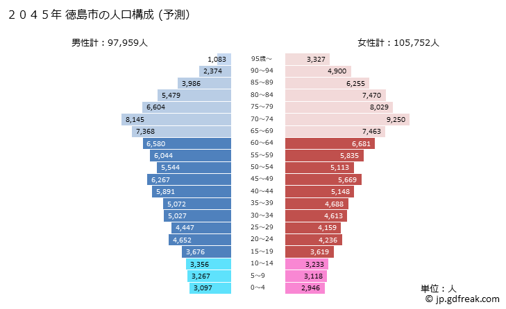 グラフ 徳島市(ﾄｸｼﾏｼ 徳島県)の人口と世帯 2045年の人口ピラミッド（予測）