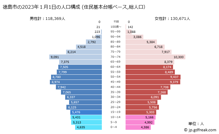 グラフ 徳島市(ﾄｸｼﾏｼ 徳島県)の人口と世帯 2023年の人口ピラミッド（住民基本台帳ベース）