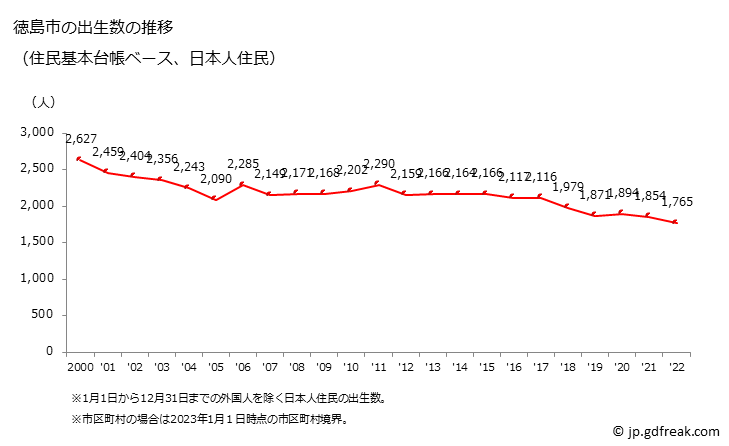 グラフ 徳島市(ﾄｸｼﾏｼ 徳島県)の人口と世帯 出生数推移（住民基本台帳ベース）