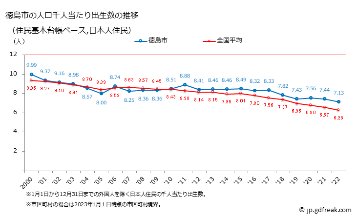 グラフ 徳島市(ﾄｸｼﾏｼ 徳島県)の人口と世帯 住民千人当たりの出生数（住民基本台帳ベース）