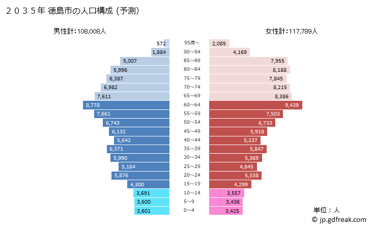 グラフ 徳島市(ﾄｸｼﾏｼ 徳島県)の人口と世帯 2035年の人口ピラミッド（予測）
