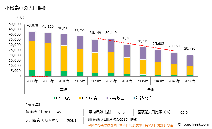 グラフ 小松島市(ｺﾏﾂｼﾏｼ 徳島県)の人口と世帯 人口推移