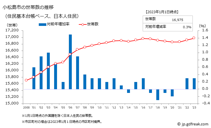グラフ 小松島市(ｺﾏﾂｼﾏｼ 徳島県)の人口と世帯 世帯数推移（住民基本台帳ベース）