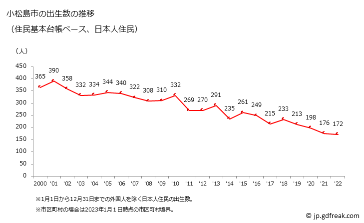 グラフ 小松島市(ｺﾏﾂｼﾏｼ 徳島県)の人口と世帯 出生数推移（住民基本台帳ベース）