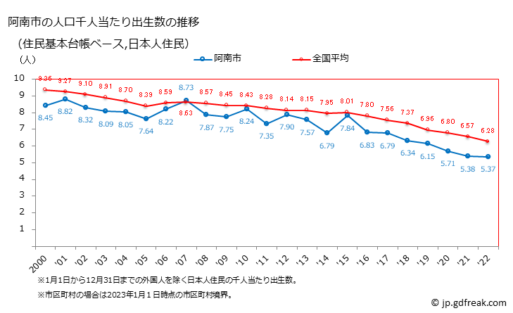 グラフ 阿南市(ｱﾅﾝｼ 徳島県)の人口と世帯 住民千人当たりの出生数（住民基本台帳ベース）