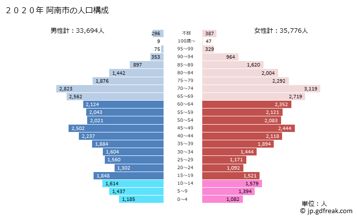 グラフ 阿南市(ｱﾅﾝｼ 徳島県)の人口と世帯 2020年の人口ピラミッド