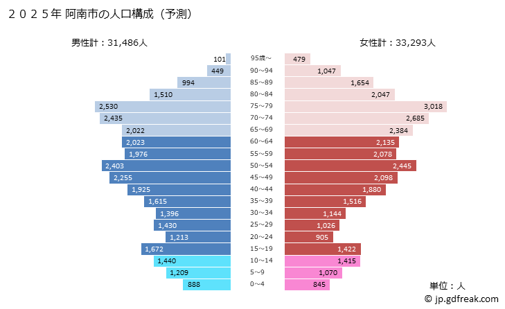 グラフ 阿南市(ｱﾅﾝｼ 徳島県)の人口と世帯 2025年の人口ピラミッド