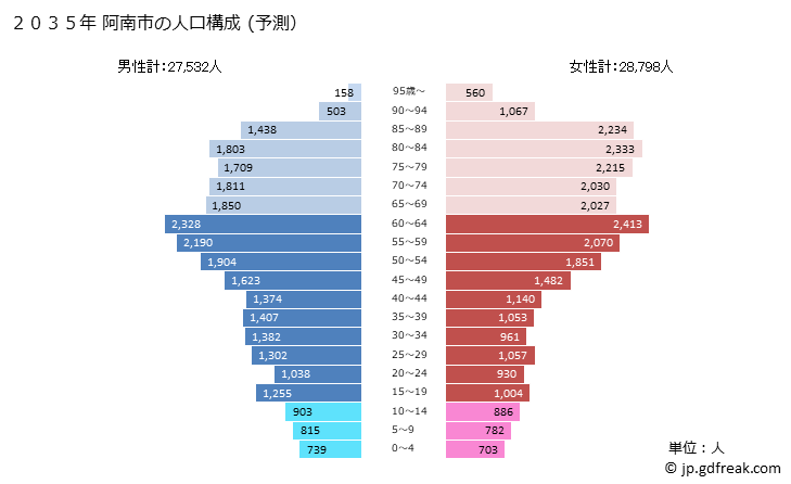 グラフ 阿南市(ｱﾅﾝｼ 徳島県)の人口と世帯 2035年の人口ピラミッド（予測）
