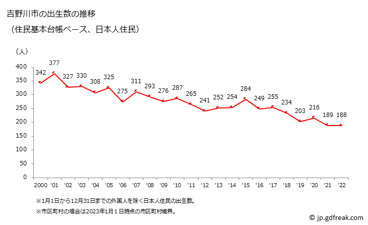 グラフ 吉野川市(ﾖｼﾉｶﾞﾜｼ 徳島県)の人口と世帯 出生数推移（住民基本台帳ベース）