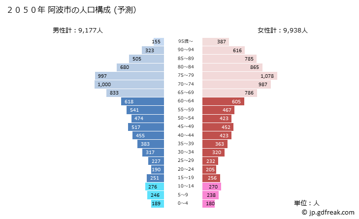 グラフ 阿波市(ｱﾜｼ 徳島県)の人口と世帯 2050年の人口ピラミッド（予測）