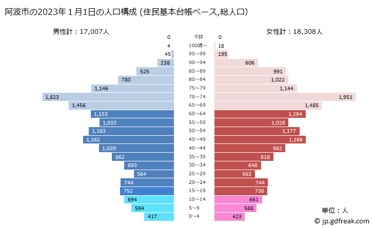 グラフ 阿波市(ｱﾜｼ 徳島県)の人口と世帯 2023年の人口ピラミッド（住民基本台帳ベース）