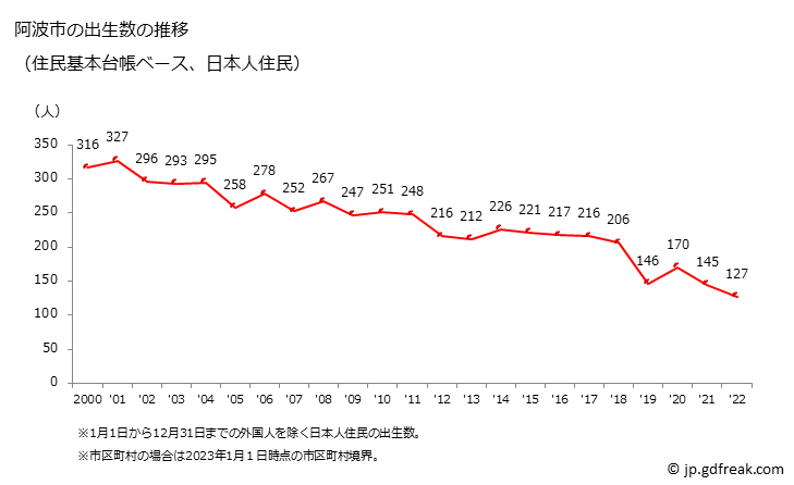 グラフ 阿波市(ｱﾜｼ 徳島県)の人口と世帯 出生数推移（住民基本台帳ベース）