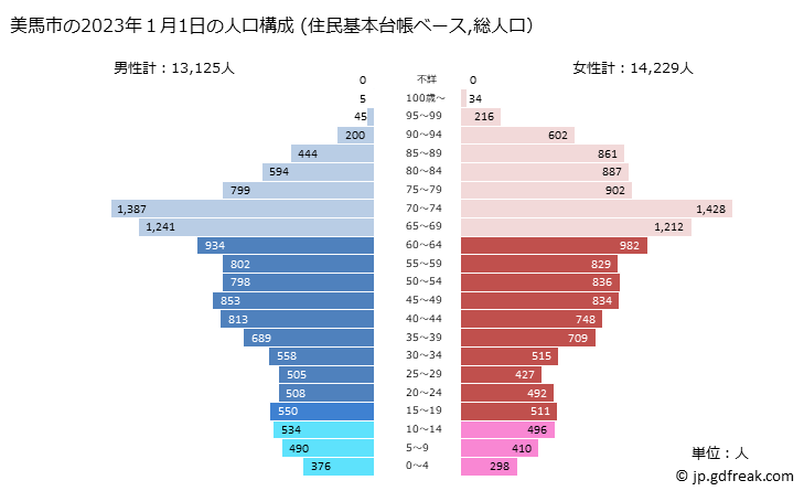 グラフ 美馬市(ﾐﾏｼ 徳島県)の人口と世帯 2023年の人口ピラミッド（住民基本台帳ベース）