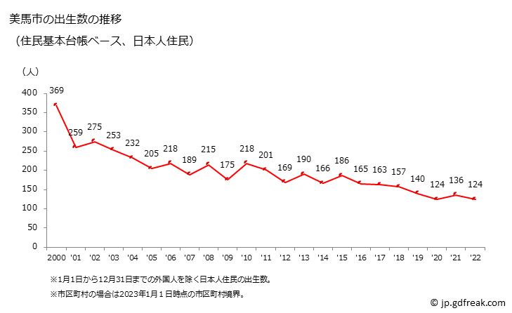 グラフ 美馬市(ﾐﾏｼ 徳島県)の人口と世帯 出生数推移（住民基本台帳ベース）