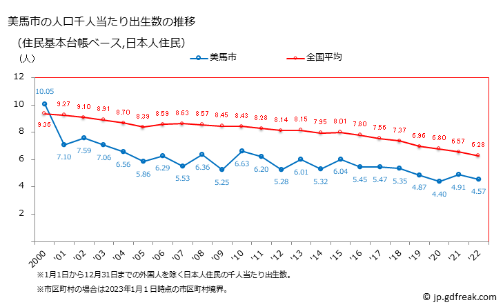 グラフ 美馬市(ﾐﾏｼ 徳島県)の人口と世帯 住民千人当たりの出生数（住民基本台帳ベース）