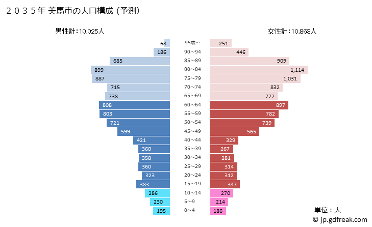 グラフ 美馬市(ﾐﾏｼ 徳島県)の人口と世帯 2035年の人口ピラミッド（予測）
