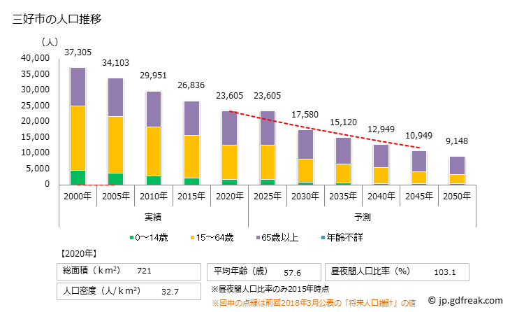 グラフ 三好市(ﾐﾖｼｼ 徳島県)の人口と世帯 人口推移