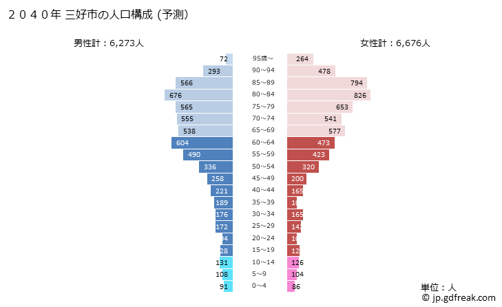 グラフ 三好市(ﾐﾖｼｼ 徳島県)の人口と世帯 2040年の人口ピラミッド（予測）
