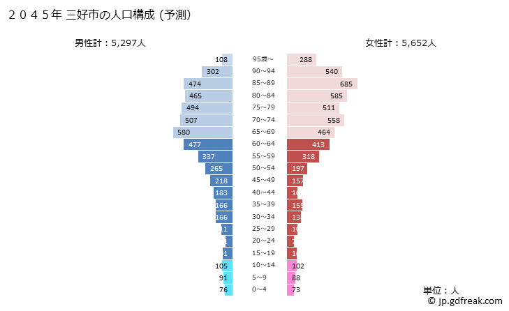 グラフ 三好市(ﾐﾖｼｼ 徳島県)の人口と世帯 2045年の人口ピラミッド（予測）