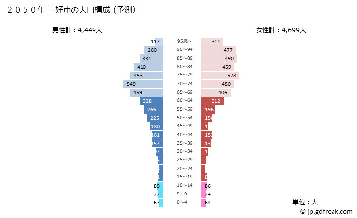 グラフ 三好市(ﾐﾖｼｼ 徳島県)の人口と世帯 2050年の人口ピラミッド（予測）