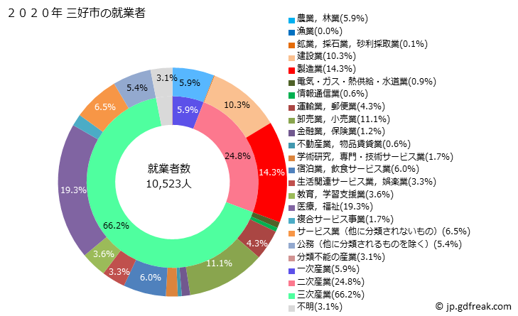 グラフ 三好市(ﾐﾖｼｼ 徳島県)の人口と世帯 就業者数とその産業構成
