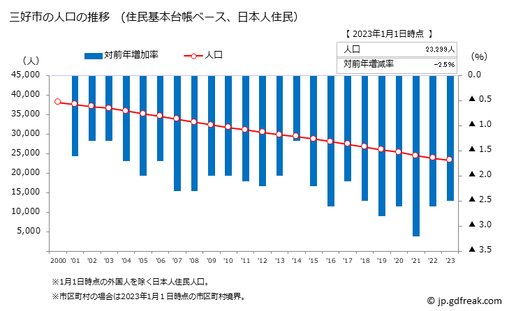 グラフ 三好市(ﾐﾖｼｼ 徳島県)の人口と世帯 人口推移（住民基本台帳ベース）