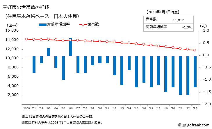 グラフ 三好市(ﾐﾖｼｼ 徳島県)の人口と世帯 世帯数推移（住民基本台帳ベース）
