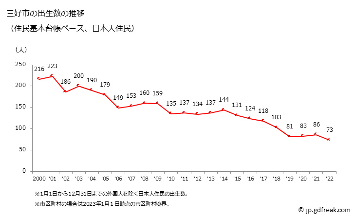 グラフ 三好市(ﾐﾖｼｼ 徳島県)の人口と世帯 出生数推移（住民基本台帳ベース）