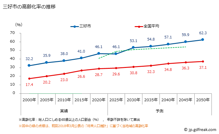 グラフ 三好市(ﾐﾖｼｼ 徳島県)の人口と世帯 高齢化率の推移
