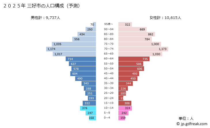 グラフ 三好市(ﾐﾖｼｼ 徳島県)の人口と世帯 2025年の人口ピラミッド