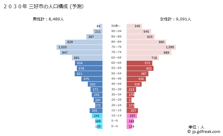 グラフ 三好市(ﾐﾖｼｼ 徳島県)の人口と世帯 2030年の人口ピラミッド（予測）