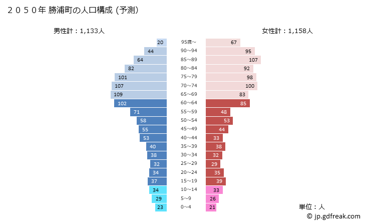 グラフ 勝浦町(ｶﾂｳﾗﾁｮｳ 徳島県)の人口と世帯 2050年の人口ピラミッド（予測）