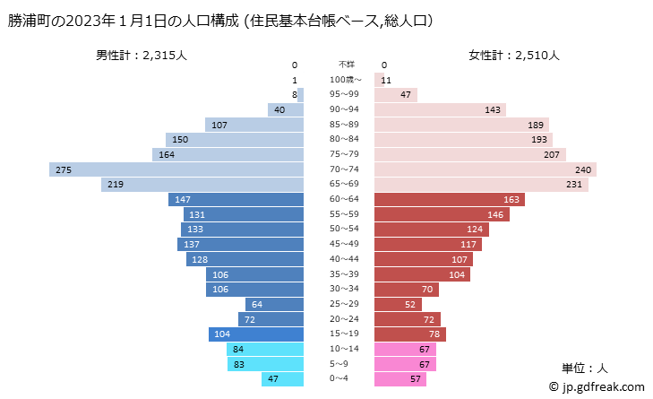 グラフ 勝浦町(ｶﾂｳﾗﾁｮｳ 徳島県)の人口と世帯 2023年の人口ピラミッド（住民基本台帳ベース）